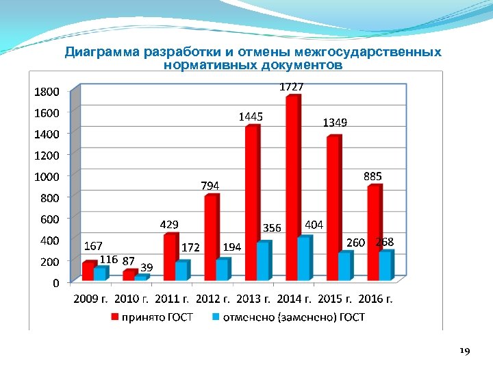 Диаграмма разработки и отмены межгосударственных нормативных документов 22119 