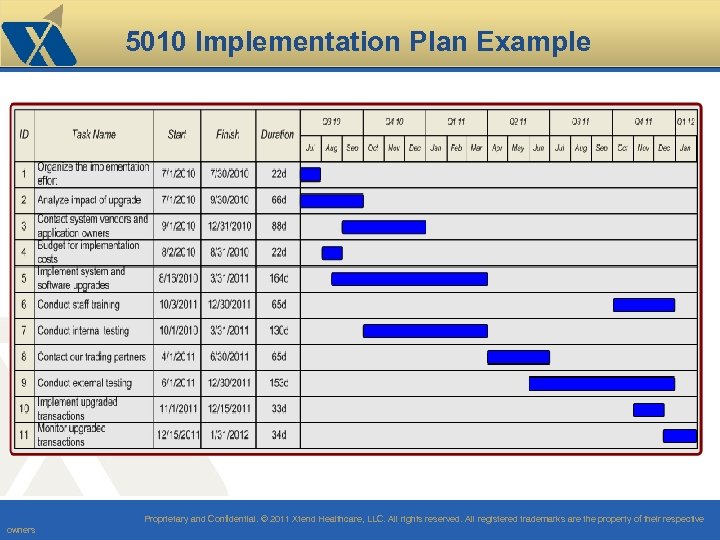 5010 Implementation Plan Example Proprietary and Confidential. © 2011 Xtend Healthcare, LLC. All rights