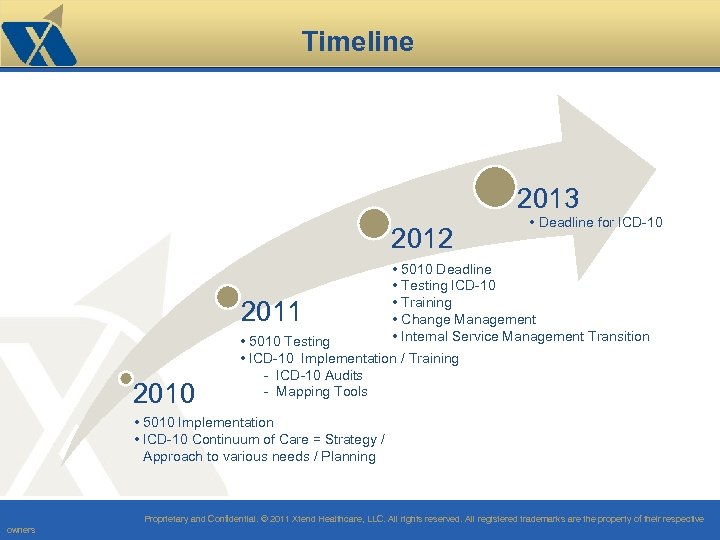 Timeline 2013 2012 2011 2010 • • • Deadline for ICD-10 5010 Deadline Testing