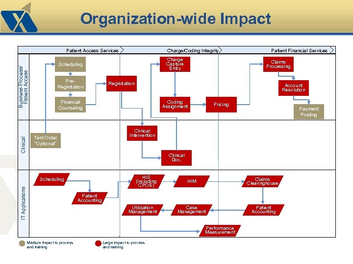 Organization-wide Impact Patient Access Services Charge Capture Entry Scheduling Business Process/ Patient Access Clinical