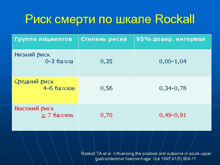 Риск смерти по шкале Rockall Группа пациентов Степень риска 95% довер. интервал Низкий риск