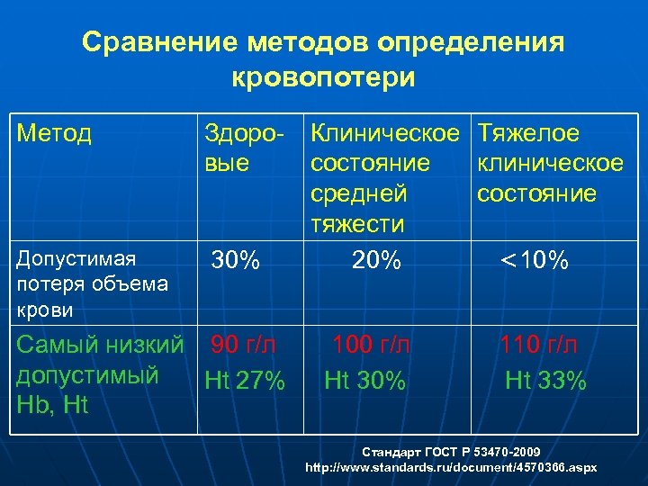 Сравнение методов определения кровопотери Метод Здоровые Допустимая потеря объема крови 30% Клиническое состояние средней