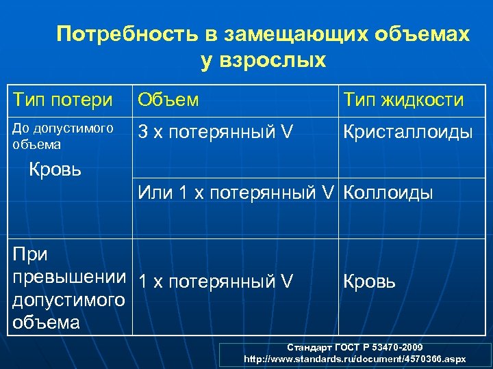 Потребность в замещающих объемах у взрослых Тип потери Объем Тип жидкости До допустимого объема