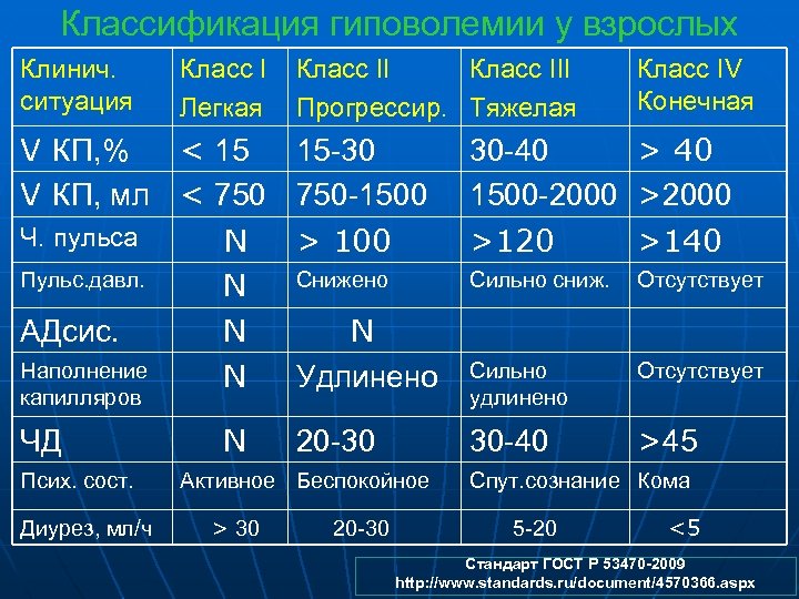 Классификация гиповолемии у взрослых Клинич. ситуация Класс I Легкая Класс III Прогрессир. Тяжелая Класс