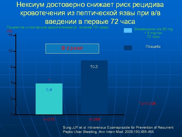 Нексиум достоверно снижает риск рецидива кровотечения из пептической язвы при в/в введении в первые