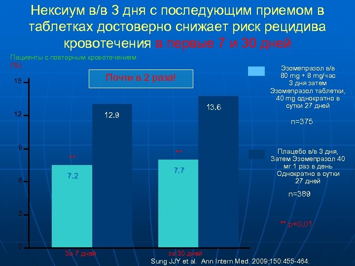 Нексиум в/в 3 дня с последующим приемом в таблетках достоверно снижает риск рецидива кровотечения