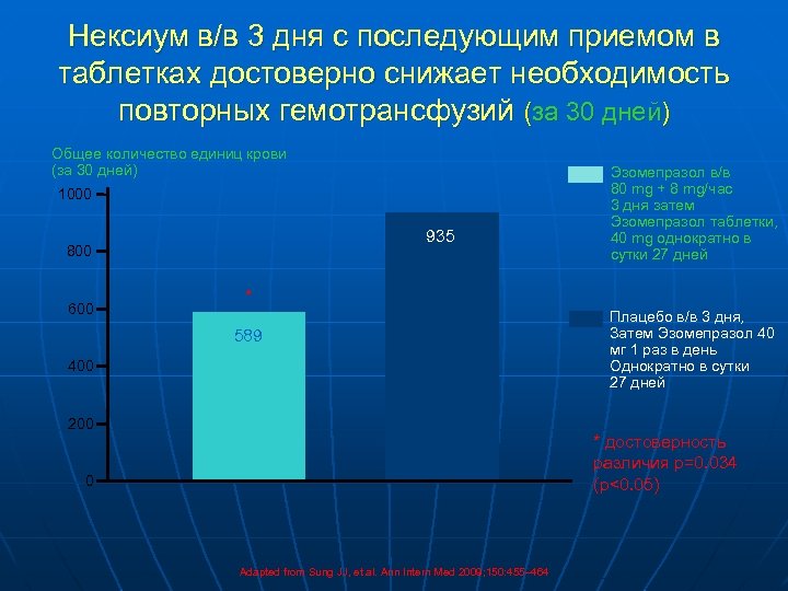 Нексиум в/в 3 дня с последующим приемом в таблетках достоверно снижает необходимость повторных гемотрансфузий