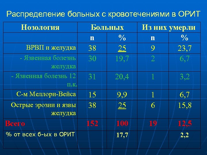 Распределение больных с кровотечениями в ОРИТ Нозология ВРВП и желудка - Язвенная болезнь 12
