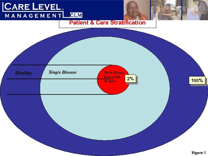 Care Level Management Patient & Care Stratification Healthy Single Disease Multi Disease End of