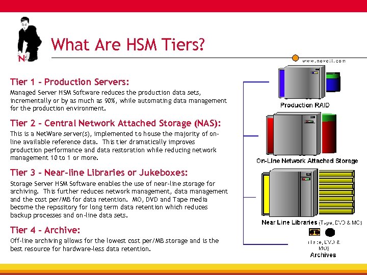 What Are HSM Tiers? Tier 1 – Production Servers: Managed Server HSM Software reduces