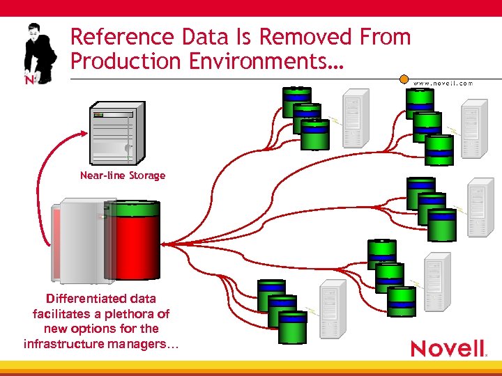 Reference Data Is Removed From Production Environments… Near-line Storage Differentiated data facilitates a plethora