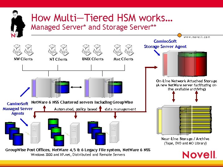 How Multi—Tiered HSM works… Managed Server* and Storage Server** Camino. Soft Storage Server Agent