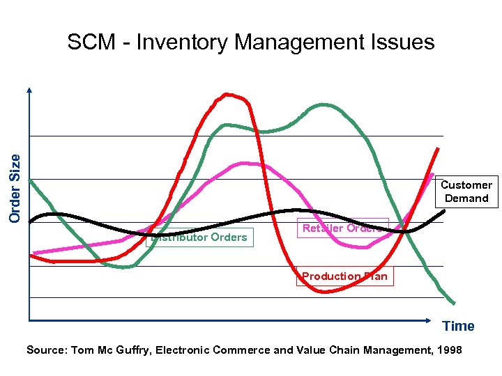 Order Size SCM - Inventory Management Issues Customer Demand Distributor Orders Retailer Orders Production