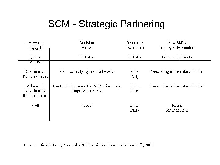 SCM - Strategic Partnering Source: Simchi-Levi, Kaminsky & Simchi-Levi, Irwin Mc. Graw Hill, 2000