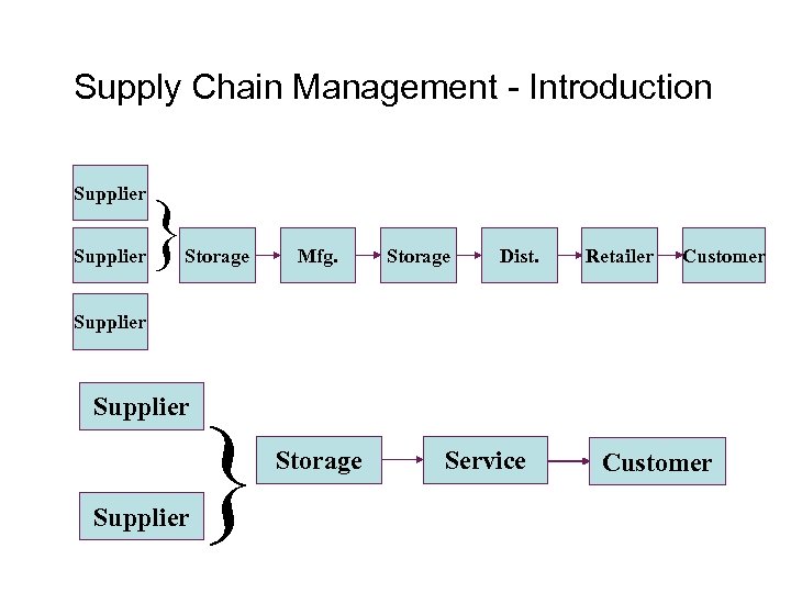 Supply Chain Management - Introduction Supplier } Storage Mfg. Storage Dist. Retailer Customer Supplier