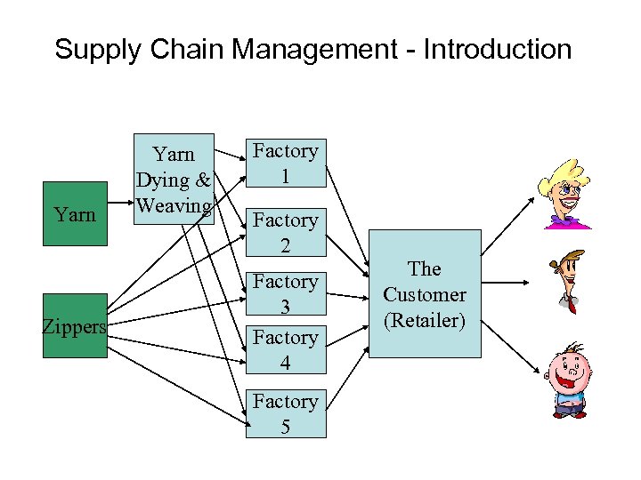 Supply Chain Management - Introduction Yarn Zippers Yarn Dying & Weaving Factory 1 Factory