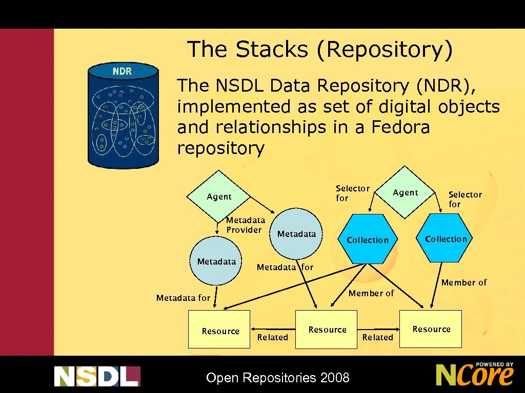 The Stacks (Repository) The NSDL Data Repository (NDR), implemented as set of digital objects