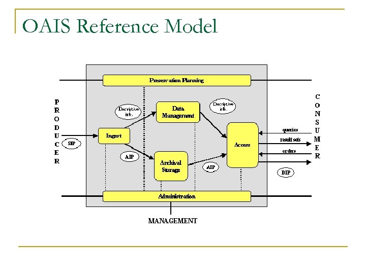 OAIS Reference Model 