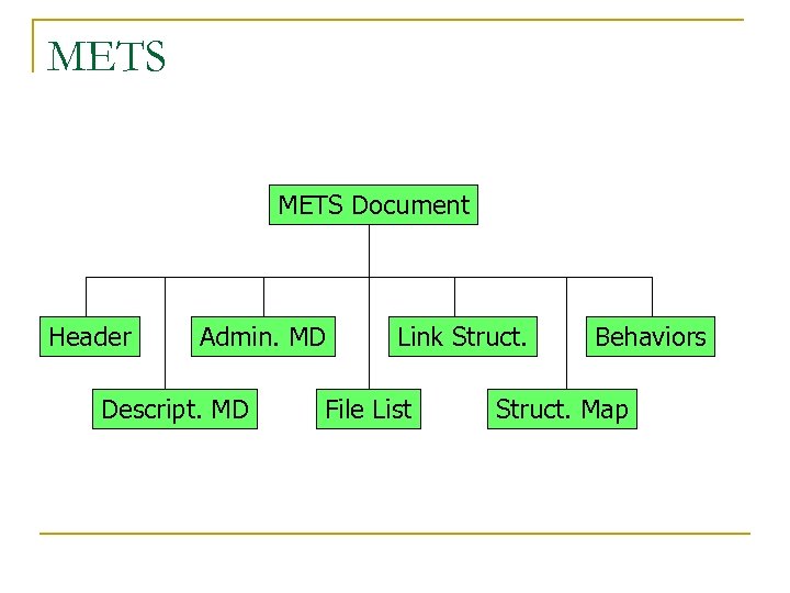 METS Document Header Admin. MD Descript. MD Link Struct. File List Behaviors Struct. Map