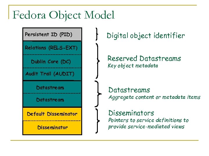 Fedora Object Model Persistent ID (PID) Digital object identifier Relations (RELS-EXT) Dublin Core (DC)