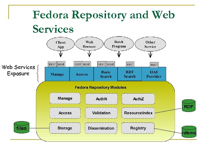 Fedora Repository and Web Services Exposure RDF files rdbms 