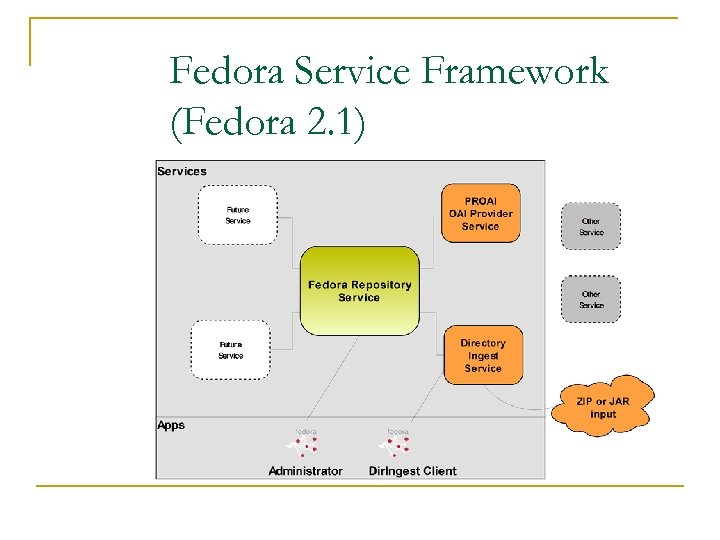 Fedora Service Framework (Fedora 2. 1) 