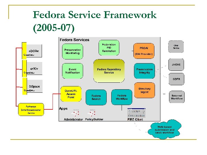 Fedora Service Framework (2005 -07) 