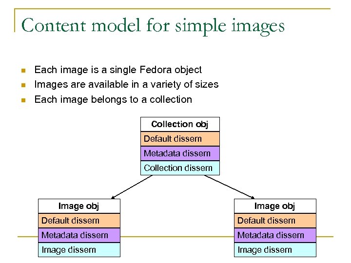 Content model for simple images n n n Each image is a single Fedora