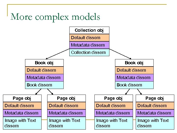 More complex models Collection obj Default dissem Metadata dissem Collection dissem Book obj Default