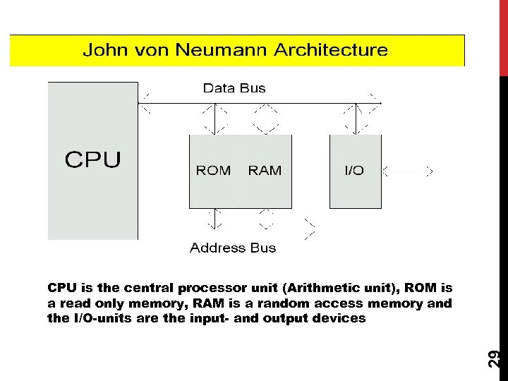 29 CPU is the central processor unit (Arithmetic unit), ROM is a read only