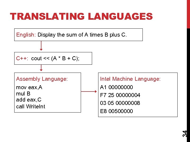 TRANSLATING LANGUAGES English: Display the sum of A times B plus C. C++: cout