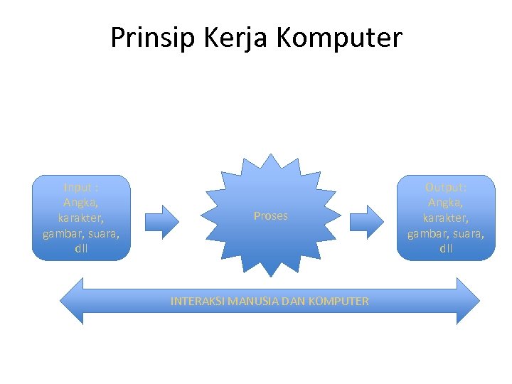 Prinsip Kerja Komputer Input : Angka, karakter, gambar, suara, dll Proses INTERAKSI MANUSIA DAN