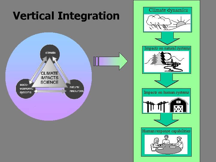 Vertical Integration Climate dynamics Impacts on natural systems Impacts on human systems Human response