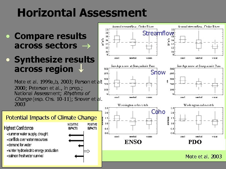 Horizontal Assessment Streamflow • Compare results across sectors • Synthesize results across region Snow
