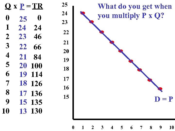 Q x P = TR 0 25 0 1 24 24 2 23 46