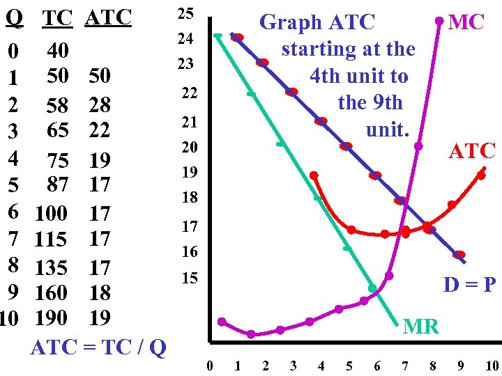 Q TC ATC 0 40 1 50 50 2 58 28 3 65 22