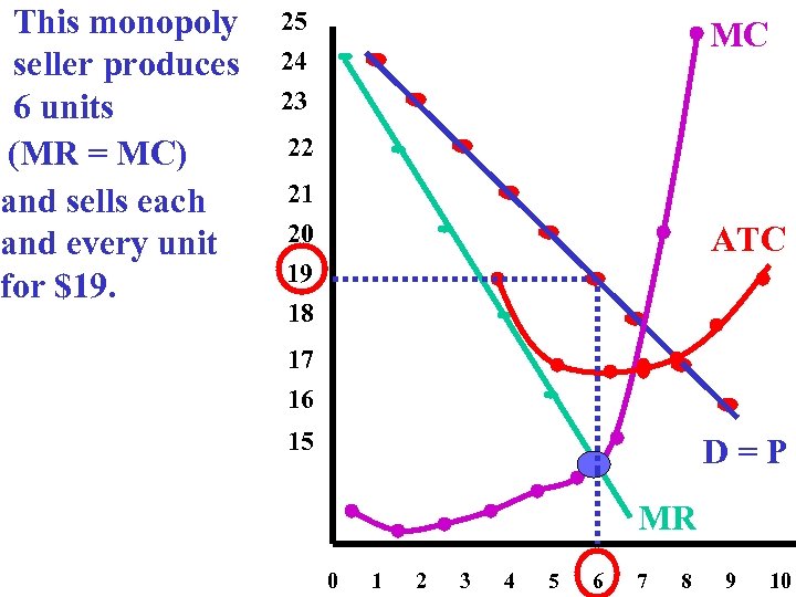 This monopoly seller produces 6 units (MR = MC) and sells each and every