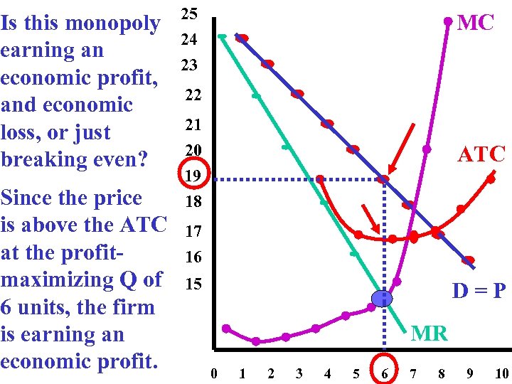 Is this monopoly earning an economic profit, and economic loss, or just breaking even?