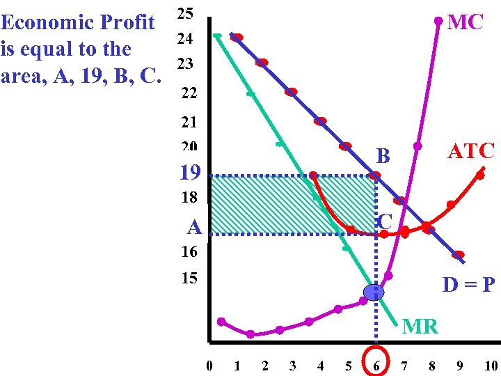 Economic Profit is equal to the area, A, 19, B, C. 25 24 23