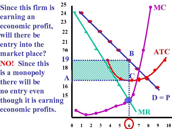 25 24 23 Since this firm is earning an economic profit, 22 will there