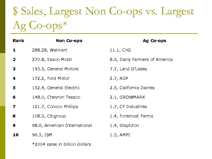 $ Sales, Largest Non Co-ops vs. Largest Ag Co-ops* Rank Non Co-ops Ag Co-ops