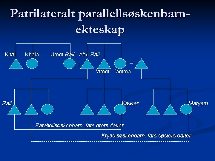 Patrilateralt parallellsøskenbarnekteskap Khala Umm Raif Abu Raif = = ’amm Raif ’amma Kawtar Maryam