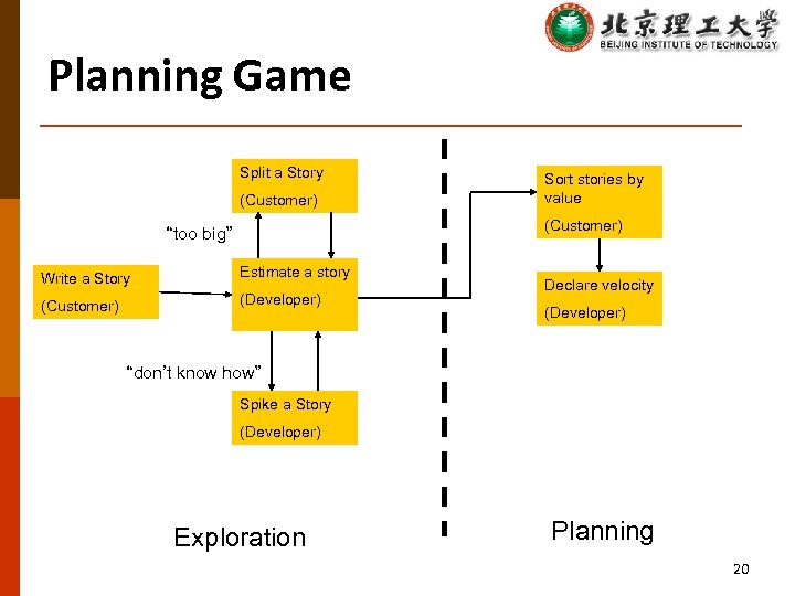 Planning Game Split a Story (Customer) Sort stories by value (Customer) “too big” Write