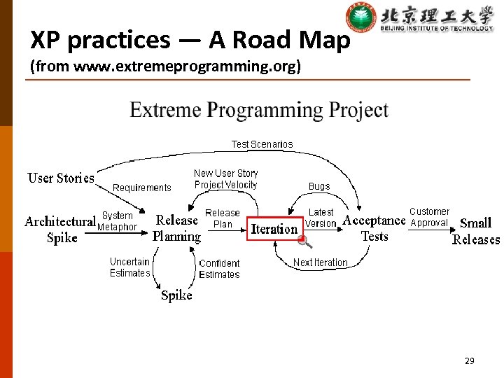 XP practices — A Road Map (from www. extremeprogramming. org) 29 