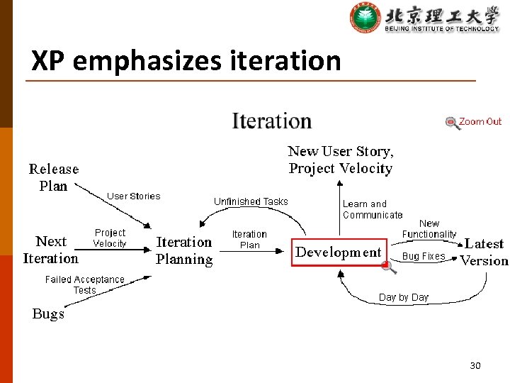 XP emphasizes iteration 30 