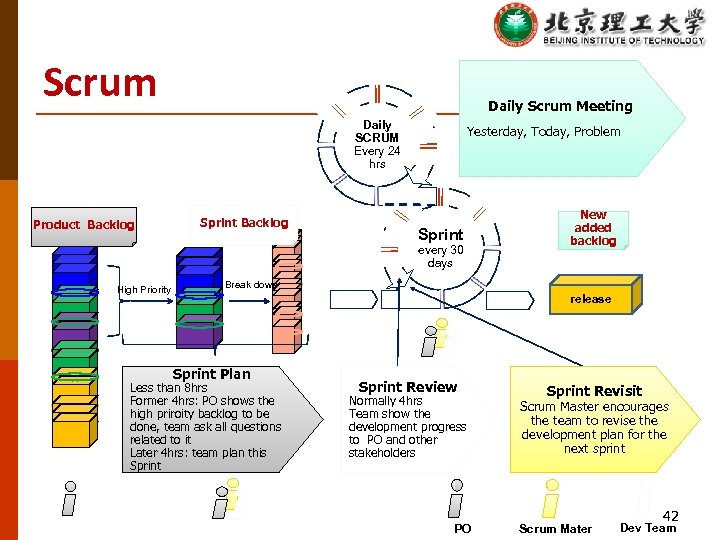 Scrum Daily Scrum Meeting Daily SCRUM Every 24 hrs Product Backlog Sprint Backlog Yesterday,