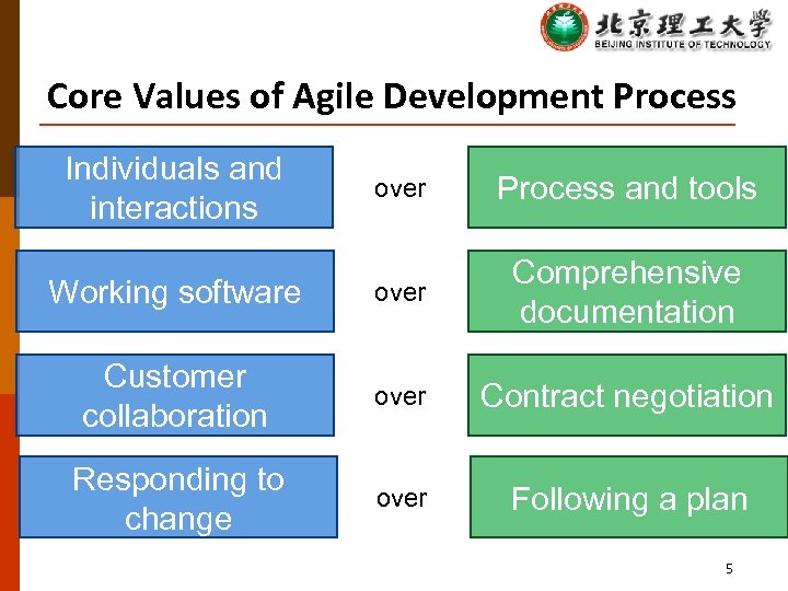 Core Values of Agile Development Process Individuals and interactions over Process and tools Working