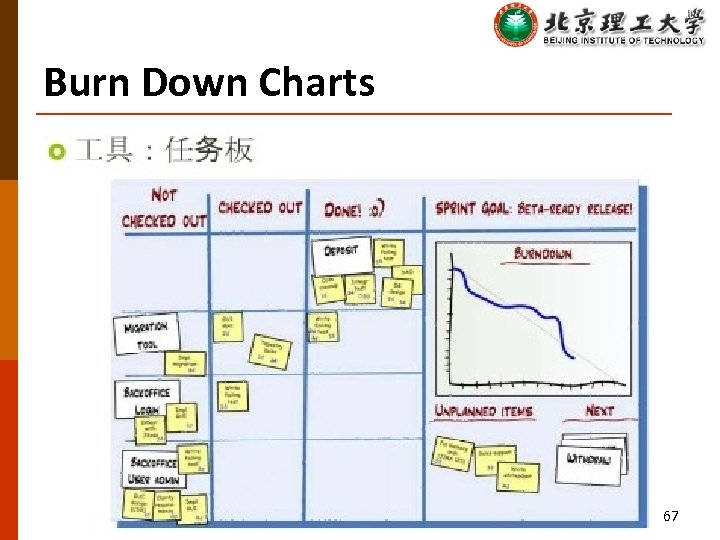 Burn Down Charts 67 