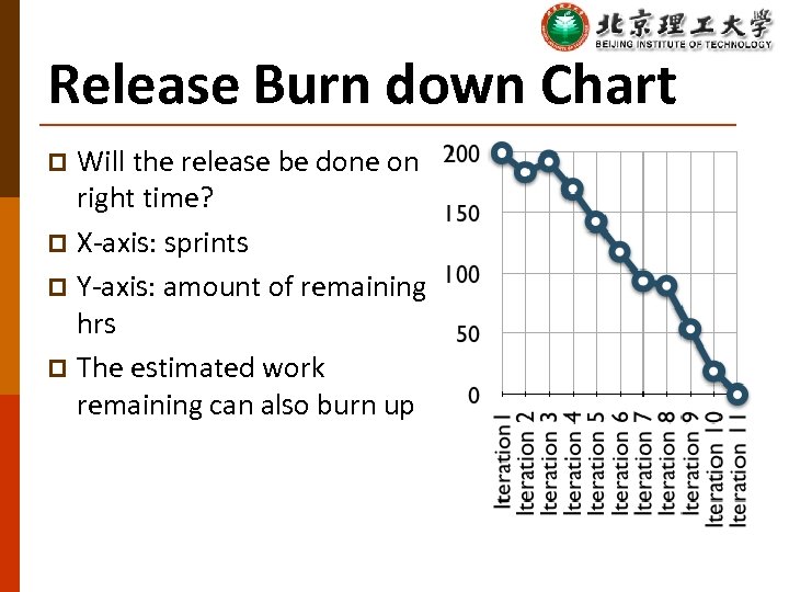 Release Burn down Chart Will the release be done on right time? p X-axis: