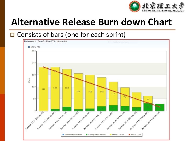 Alternative Release Burn down Chart p Consists of bars (one for each sprint) 